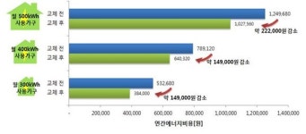[슬기로운 소비생활] 에너지효율 ‘1등급’ 전기요금,  2등급과 얼마나 차이날까
