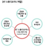 ‘한국판 넷플릭스’ KT, 콘텐츠전문 신설법인 출범