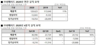 위메이드, 지난해 매출 1266억원…전년비 11% 증가