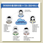 정부, 공공 마이데이터 서비스 박차··· “행정서류 대폭 줄인다”