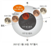 슈퍼문과 개기월식이 동시에…26일 3년만에 슈퍼블러드문 뜬다