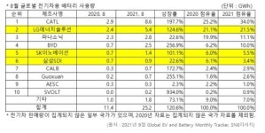 LG엔솔, 8월 EV전지 세계 2위 유지…SK이노, 5위 안착