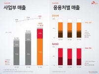 SK하이닉스, 3분기 사상 최대 매출 경신…4분기 호조 지속 [종합]