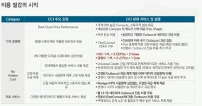 오라클이 가격을 경쟁력으로? OCI 기반 금융 클라우드 공략 나서