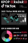 틱톡, "K팝 93%는 해외에서"…팔로워 1위는 BTS