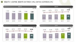 자회사로 숨통 트인 더블유게임즈, M&A 및 NFT 집중(종합)