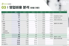 자회사로 숨통 트인 더블유게임즈, M&A 및 NFT 집중(종합)