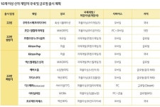 [종합] “오딘 덕분” 카카오게임즈 ‘1조 클럽’ 가입…시즌2 본격화