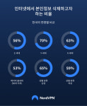 노드VPN “한국인 62%는 인터넷서 자기 정보 삭제 원한다”
