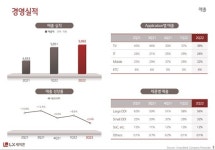 LX세미콘, 2분기 사상 최대 매출…연매출 2조원 파란불