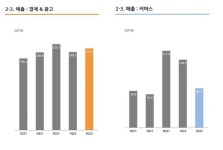 [종합] ‘힘겨운 2분기’ NHN 영업익 52억원…“하반기 수익성 개선”
