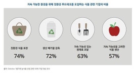 [트렌D] 온실가스 줄이는 대체육·스마트팜, 푸드테크 시장 ‘쑥쑥’