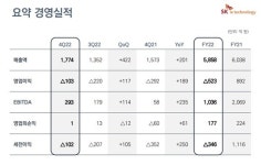 SK아이이테크놀로지, 1년 내내 적자…작년 4분기 영업손실 103억원