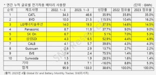 [K배터리 하드캐리]③후발주자 꼬리표 무색...고속열차 SK온 [소부장박대리]