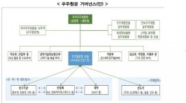 밑그림 그려진 우주항공청…인력 300명·예산 7000억(종합)