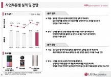 [종합] LG전자 “올 연말 전장 수주잔고 100조원”…가전·車 두 마리 토끼 잡았다