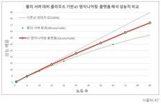 韓 제조산업, 클라우드 엔지니어링 플랫폼으로 혁신…KT, 지방 로드쇼 개최