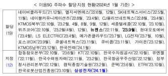 삼성전자, 제조현장서 28㎓ 이음5G 활용 추진