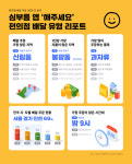 “편의점 배달 주문 1위 지역은 서울 관악구 신림동”…2위는?