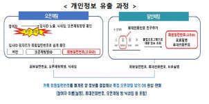 오픈채팅방 개인정보 유출 카카오, 과징금 151억원 부과