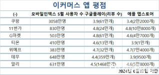 [유통업계 앱 진단] ② C커머스 앱 경험 보니…‘백그라운드 데이터’ 크기에는 아쉬움