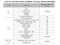 충북아이디씨(IDC)주 | IDC 장비시장, 외산기업 독무대…“정부, 장비현황 조차 파악 못해”