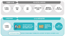 삼백육십오 5년만에 100억 매출 만든 스마트물류의 힘 [데모데이 프리뷰]
