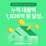 해빗팩토리, 미국 법인 설립 3년 만에 누적 대출액 1526억…고객 이자비용 104억 절감