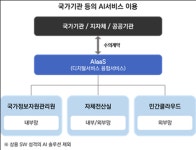 공공 AI 도입으로 디지털 정부 구현 속도 낸다