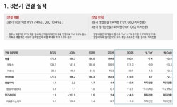 [컨콜 종합] 3분기 적자 컴투스, 신작 투톱 앞세워 반격 노린다