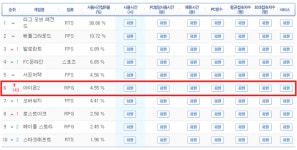 엔씨 아이온2, 출시 첫날 PC방 인기 6위…주말 흥행 이어갈까