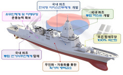 HD현대重 vs 한화오션…8조원 규모 KDDX 사업자 올해 상반기 선정