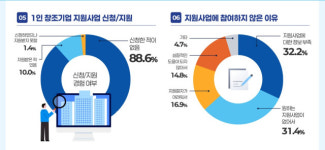 “지원사업 몰랐다”…1인 창조기업 89%, 정부 혜택 사각지대