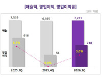 KG스틸 1분기 영업이익 215억원…전년비 67% 감소