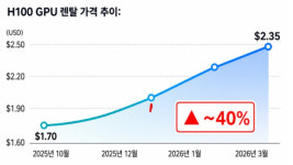 AI 데이터센터 투자 확대 속 네오클라우드 부상…국내도 초기 경쟁