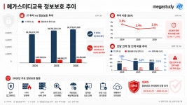 메스타스터디교육 | 메가스터디교육, 보안투자 늘렸지만 전담인력 줄었다