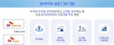 SKT, 해킹 후유증 메운 AI…'SK하이퍼'로 성장동력 키운다(종합)