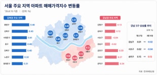 서울 아파트값 상승폭 둔화…강남·서초는 하락, 성북·중랑 강세