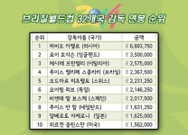 월드컵 사령탑 연봉 TOP 10...카펠로 1위-홍명보 23위