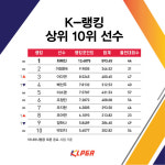 ‘시즌 2승’ 이다연, K-랭킹 3위로 상승… 최혜진 7주 연속 선두