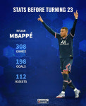 ‘23세’ 음바페, 메시-호날두 제쳤다... 318경기 198골 112도움