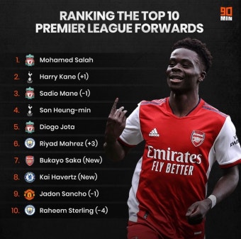 ‘월클’ 손흥민, EPL 공격수 랭킹 4위… TOP3가 누구길래?