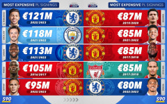 맨유 돈 허투루 썼어...EPL 최고 이적료 TOP 10 실패작만 몇 명?