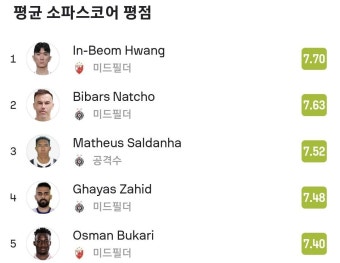 빅리그 이적 초읽기...황인범, '겹겹경사 터졌다' '리그 평점 1위+1도움+우승까지'