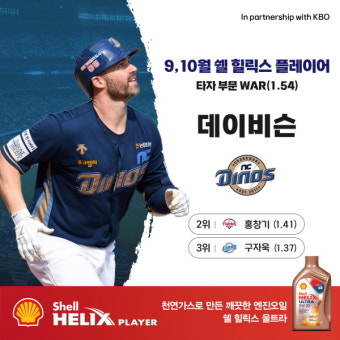 구자욱·홍창기 제쳤다...'홈런왕' 데이비슨 9-10월 쉘힐릭스플레이어 선정, 투수는 SSG 엘리아스