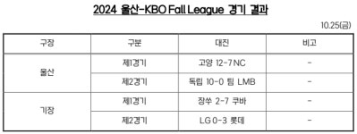 와 6이닝 무사사구 9K 이병준 완벽투→3G 27이닝 1실점 철벽 마운드 롯데, LG에 또 3-0 영봉승