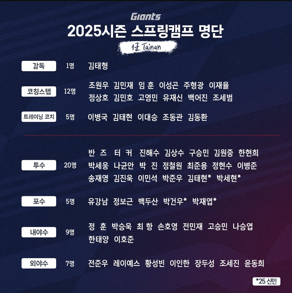 신인 포수 박재엽, 데뷔후 주목받으며 롯데 자이언츠 팬들의 기대에 부응중