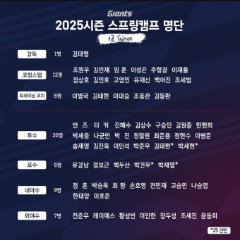 [오피셜] '50억 FA 노진혁 충격 제외' 롯데, '1R 김태현 등 신인 4명 포함' 2025 스프링캠프 명단 발표