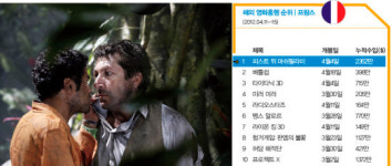 [해외 박스오피스] 프랑스 2012.04.11~15