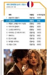 [해외 박스오피스] 프랑스 2013.3.6~10